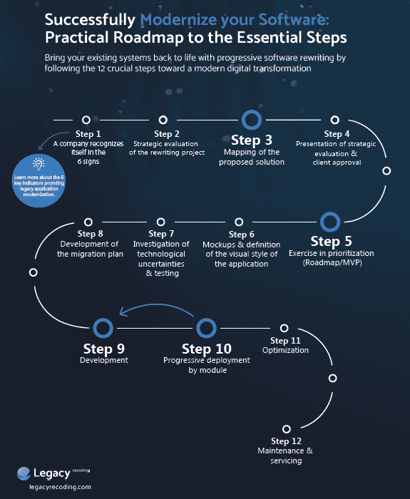 Guide de la feuille de route de la modernisation Téléchargez notre liste de contrôle gratuite et assurez-vous de ne rien oublier lors des étapes de modernisation de votre application.